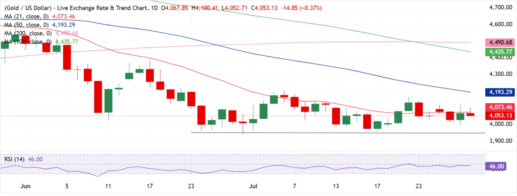 توقعات سعر الذهب: زوج الذهب/الدولار XAU/USD يستهدف منطقة 4000 دولار ويترقب صدور الناتج المحلي الإجمالي GDP الأمريكي