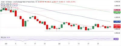 توقعات سعر الذهب: زوج الذهب/الدولار XAU/USD يستهدف منطقة 4000 دولار ويترقب صدور الناتج المحلي الإجمالي GDP الأمريكي